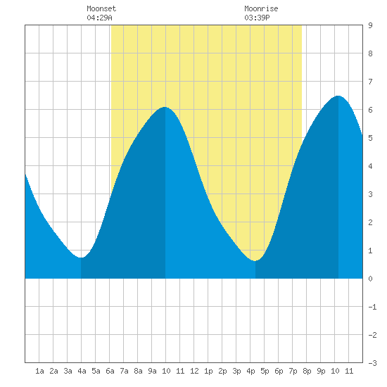 Port Morris tide chart for Friday, April 19, 2024