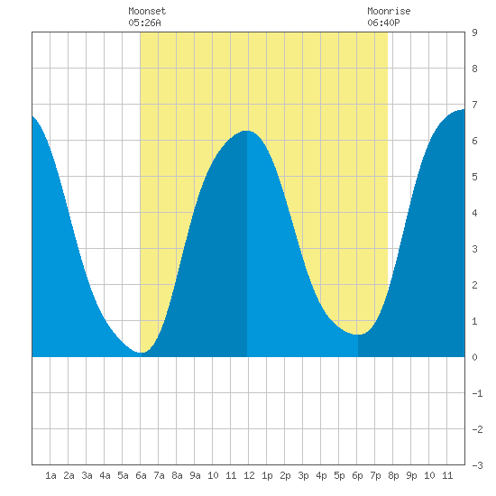 Port Morris tide chart for Monday, April 22, 2024