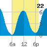 Port Morris tide chart for Monday, April 22, 2024