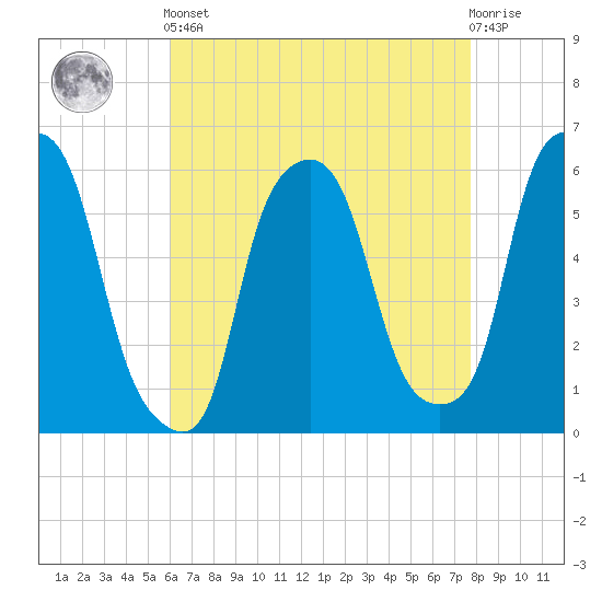 Port Morris tide chart for Tuesday, April 23, 2024