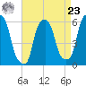 Port Morris tide chart for Tuesday, April 23, 2024
