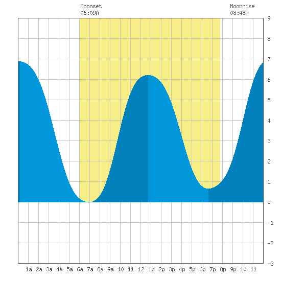 Port Morris tide chart for Wednesday, April 24, 2024