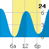 Port Morris tide chart for Wednesday, April 24, 2024