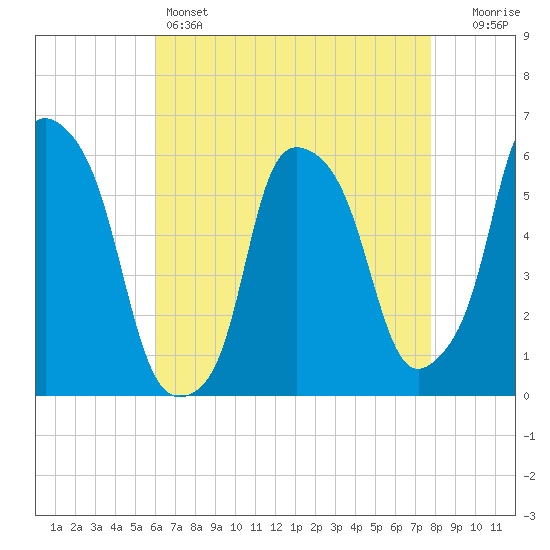 Port Morris tide chart for Thursday, April 25, 2024