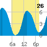 Port Morris tide chart for Friday, April 26, 2024