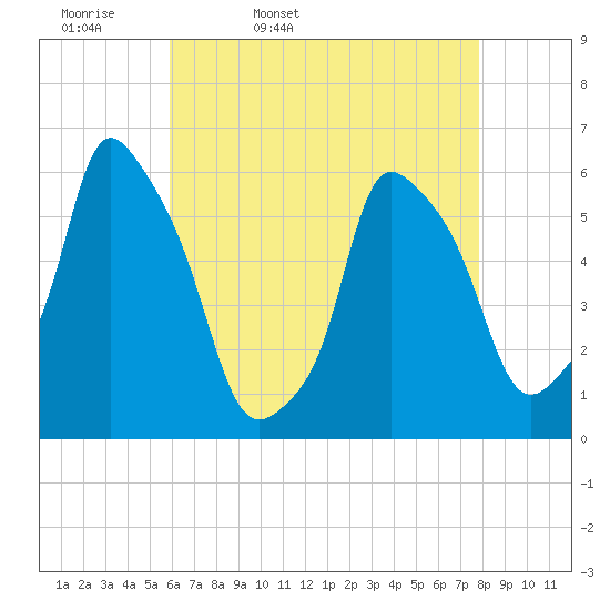 Port Morris tide chart for Monday, April 29, 2024