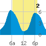 Port Morris tide chart for Tuesday, April 2, 2024