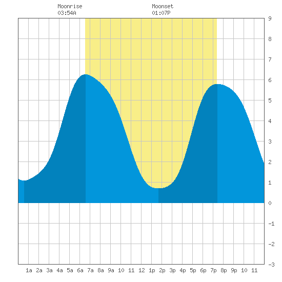 Port Morris tide chart for Wednesday, April 3, 2024