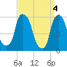 Port Morris tide chart for Thursday, April 4, 2024