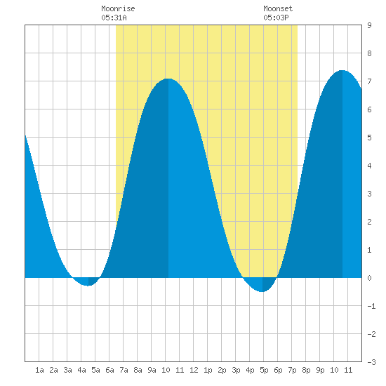 Port Morris tide chart for Saturday, April 6, 2024