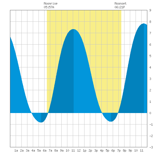 Port Morris tide chart for Sunday, April 7, 2024