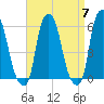 Port Morris tide chart for Sunday, April 7, 2024