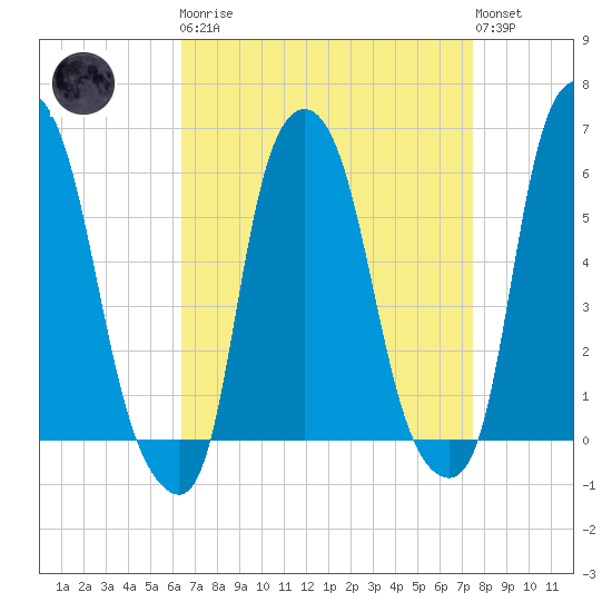 Port Morris tide chart for Monday, April 8, 2024