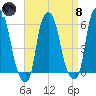 Port Morris tide chart for Monday, April 8, 2024