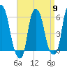 Port Morris tide chart for Tuesday, April 9, 2024