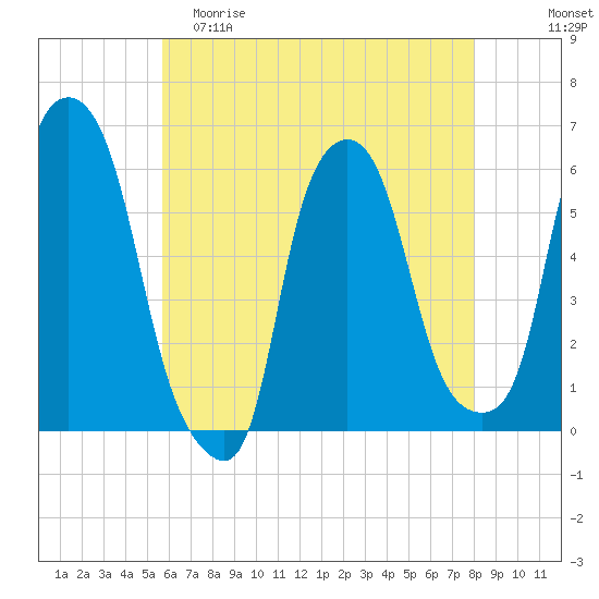 Port Morris tide chart for Friday, May 10, 2024