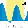 Port Morris tide chart for Friday, May 10, 2024
