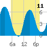 Port Morris tide chart for Saturday, May 11, 2024