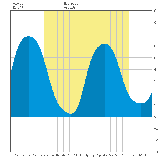 Port Morris tide chart for Sunday, May 12, 2024