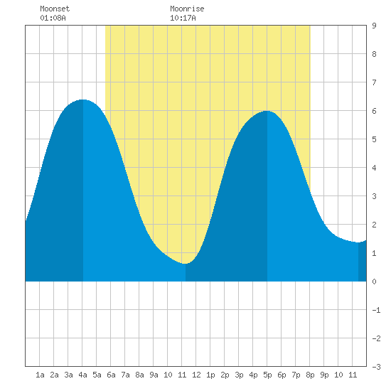 Port Morris tide chart for Monday, May 13, 2024