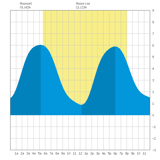Port Morris tide chart for Tuesday, May 14, 2024