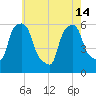 Port Morris tide chart for Tuesday, May 14, 2024