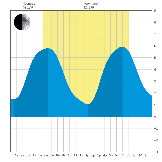 Port Morris tide chart for Wednesday, May 15, 2024