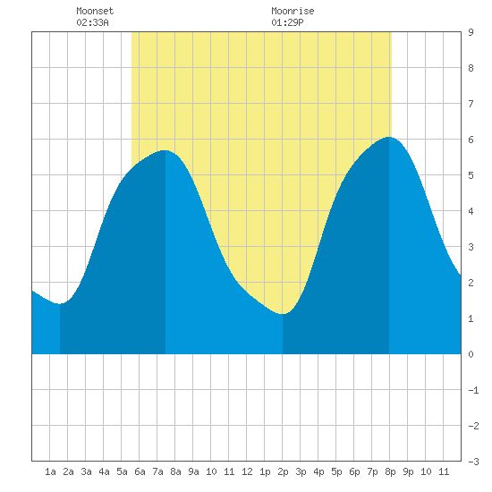 Port Morris tide chart for Thursday, May 16, 2024