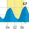 Port Morris tide chart for Friday, May 17, 2024
