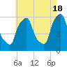 Port Morris tide chart for Saturday, May 18, 2024