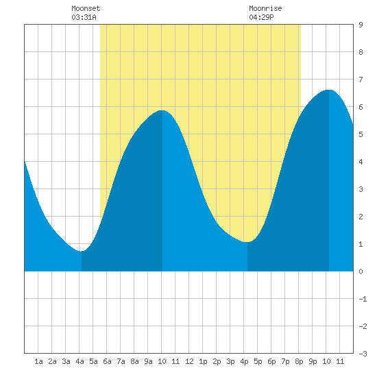 Port Morris tide chart for Sunday, May 19, 2024
