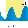 Port Morris tide chart for Sunday, May 19, 2024