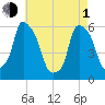 Port Morris tide chart for Wednesday, May 1, 2024