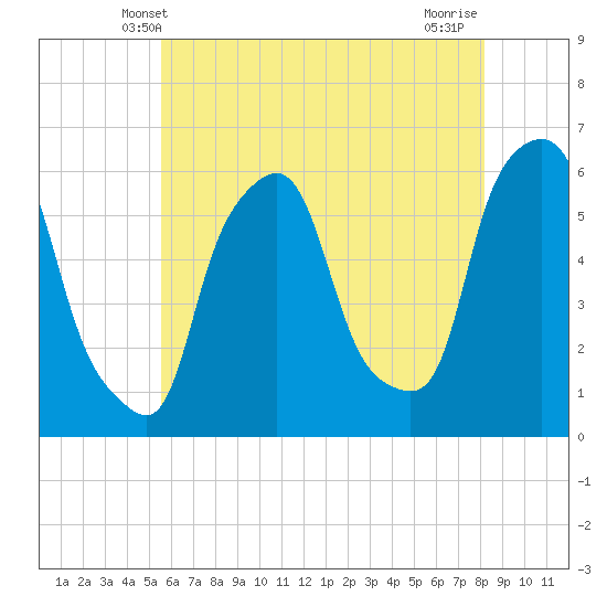 Port Morris tide chart for Monday, May 20, 2024