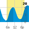 Port Morris tide chart for Monday, May 20, 2024