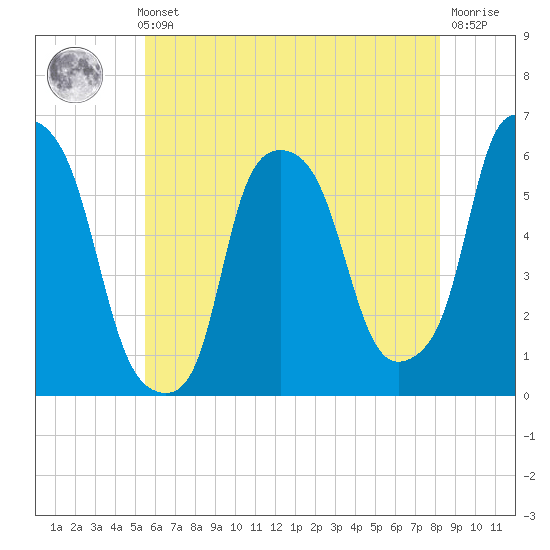 Port Morris tide chart for Thursday, May 23, 2024
