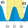 Port Morris tide chart for Thursday, May 23, 2024