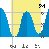 Port Morris tide chart for Friday, May 24, 2024