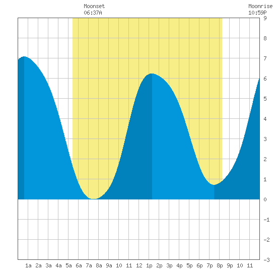 Port Morris tide chart for Saturday, May 25, 2024