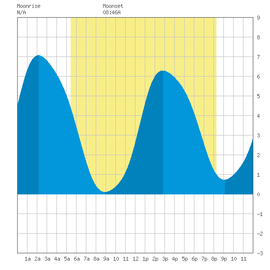 Port Morris tide chart for Monday, May 27, 2024
