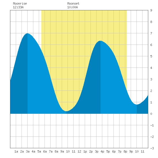 Port Morris tide chart for Tuesday, May 28, 2024