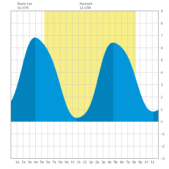 Port Morris tide chart for Wednesday, May 29, 2024