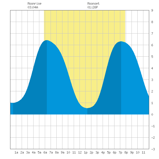 Port Morris tide chart for Thursday, May 2, 2024