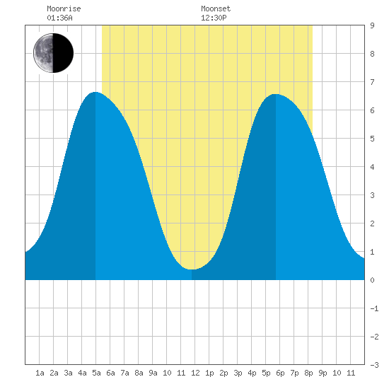 Port Morris tide chart for Thursday, May 30, 2024