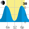 Port Morris tide chart for Thursday, May 30, 2024