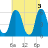 Port Morris tide chart for Friday, May 3, 2024