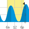 Port Morris tide chart for Saturday, May 4, 2024