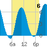 Port Morris tide chart for Monday, May 6, 2024