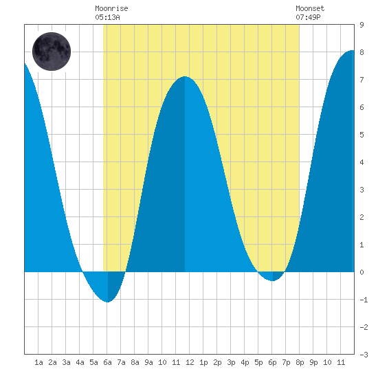 Port Morris tide chart for Tuesday, May 7, 2024