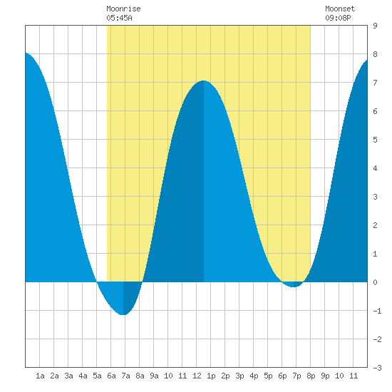 Port Morris tide chart for Wednesday, May 8, 2024
